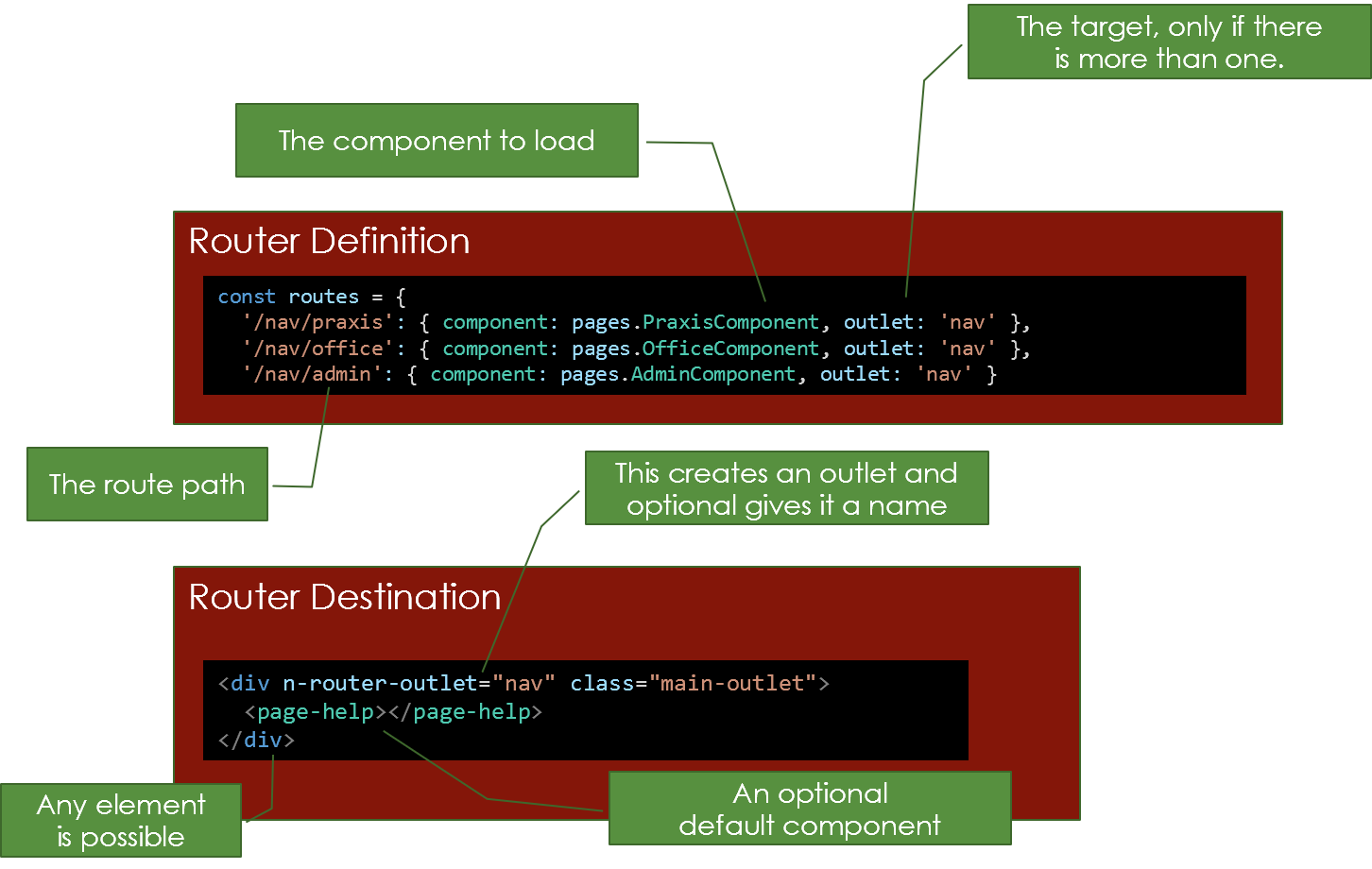 Figure A-6: The router parts
