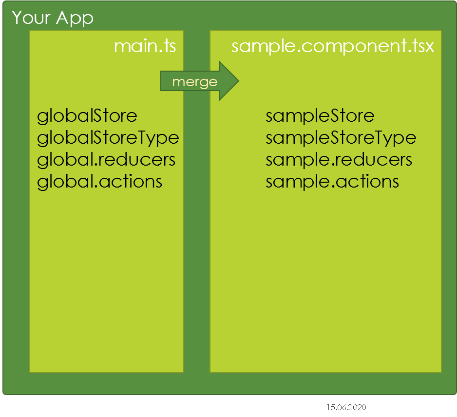 Figure A-11: Global versus local store